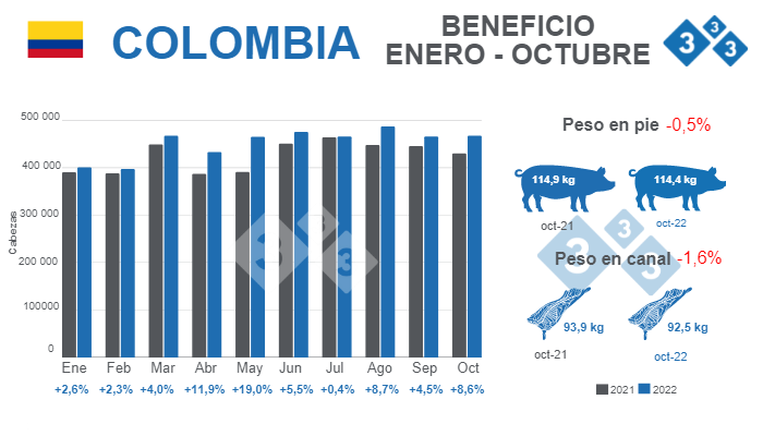 Fuente: Encuesta de Sacrificio de Ganado ESAG - DANE. Variaciones % respecto a 2021. Cifras de beneficio en cabezas (cb).